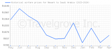 Price overview for flights from Newark to Saudi Arabia