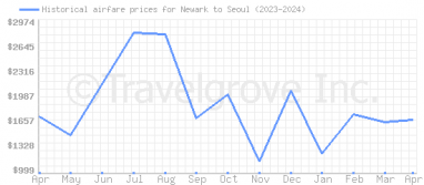 Price overview for flights from Newark to Seoul