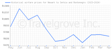 Price overview for flights from Newark to Serbia and Montenegro