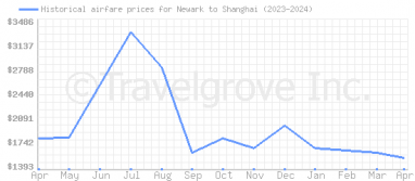 Price overview for flights from Newark to Shanghai