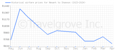 Price overview for flights from Newark to Shannon