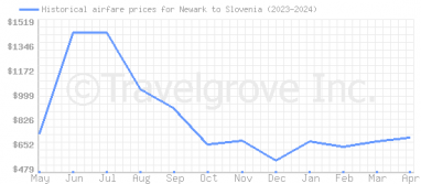 Price overview for flights from Newark to Slovenia