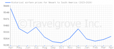 Price overview for flights from Newark to South America