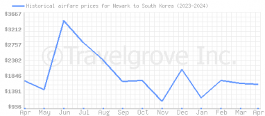 Price overview for flights from Newark to South Korea