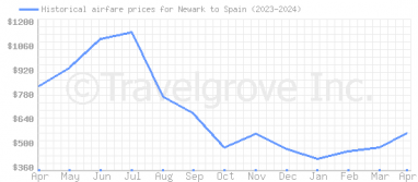 Price overview for flights from Newark to Spain