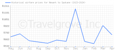 Price overview for flights from Newark to Spokane