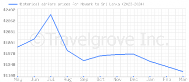 Price overview for flights from Newark to Sri Lanka