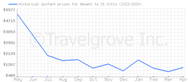 Price overview for flights from Newark to St Kitts
