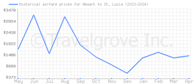Price overview for flights from Newark to St. Lucia
