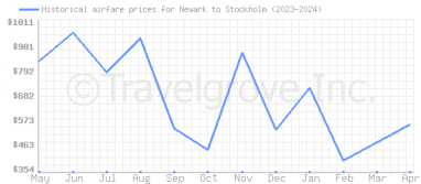 Price overview for flights from Newark to Stockholm