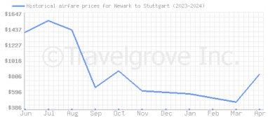 Price overview for flights from Newark to Stuttgart