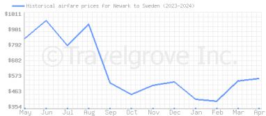 Price overview for flights from Newark to Sweden