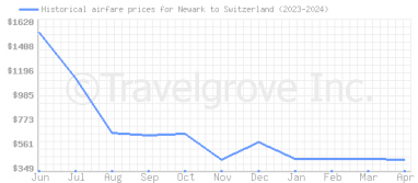 Price overview for flights from Newark to Switzerland