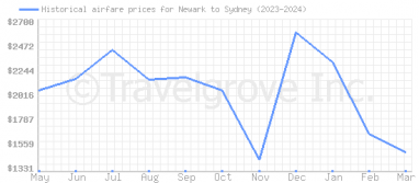 Price overview for flights from Newark to Sydney
