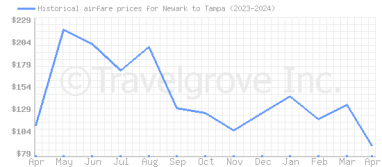 Price overview for flights from Newark to Tampa