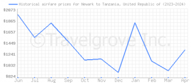 Price overview for flights from Newark to Tanzania, United Republic of