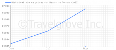 Price overview for flights from Newark to Tehran