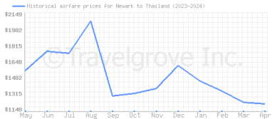 Price overview for flights from Newark to Thailand
