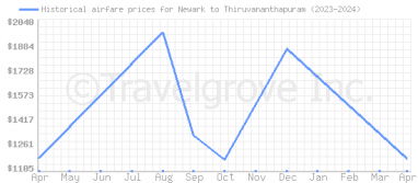 Price overview for flights from Newark to Thiruvananthapuram