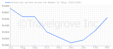 Price overview for flights from Newark to Tokyo