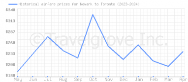 Price overview for flights from Newark to Toronto
