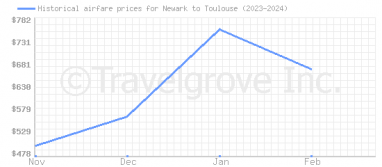 Price overview for flights from Newark to Toulouse