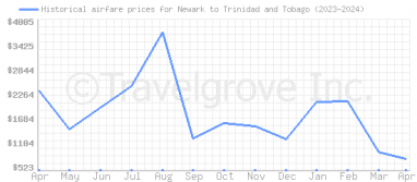 Price overview for flights from Newark to Trinidad and Tobago