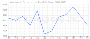 Price overview for flights from Newark to Tucson