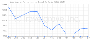 Price overview for flights from Newark to Tunis