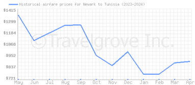 Price overview for flights from Newark to Tunisia