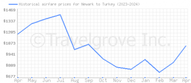 Price overview for flights from Newark to Turkey