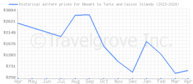 Price overview for flights from Newark to Turks and Caicos Islands