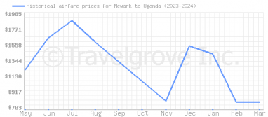 Price overview for flights from Newark to Uganda