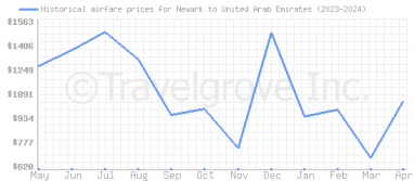 Price overview for flights from Newark to United Arab Emirates