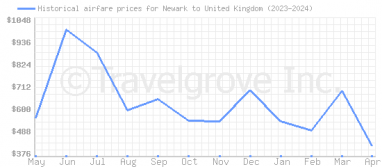 Price overview for flights from Newark to United Kingdom