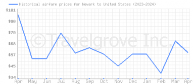 Price overview for flights from Newark to United States