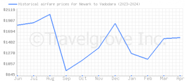 Price overview for flights from Newark to Vadodara