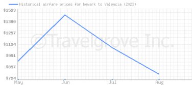 Price overview for flights from Newark to Valencia