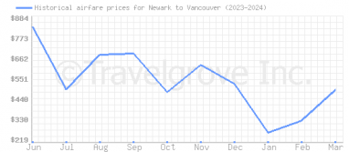 Price overview for flights from Newark to Vancouver