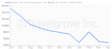 Price overview for flights from Newark to Venice