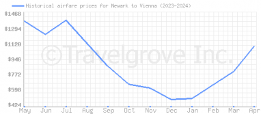 Price overview for flights from Newark to Vienna