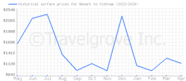 Price overview for flights from Newark to Vietnam