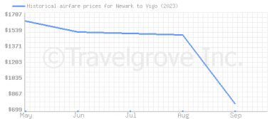 Price overview for flights from Newark to Vigo