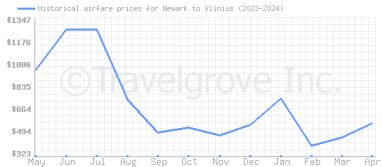 Price overview for flights from Newark to Vilnius