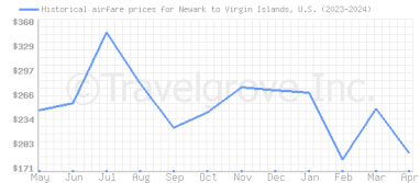 Price overview for flights from Newark to Virgin Islands, U.S.