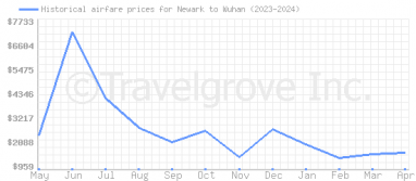 Price overview for flights from Newark to Wuhan