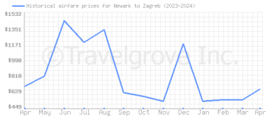 Price overview for flights from Newark to Zagreb