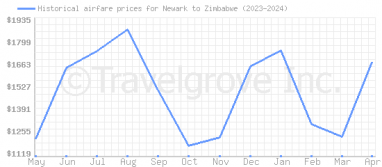 Price overview for flights from Newark to Zimbabwe