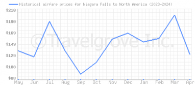 Price overview for flights from Niagara Falls to North America