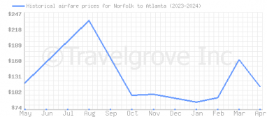 Price overview for flights from Norfolk to Atlanta
